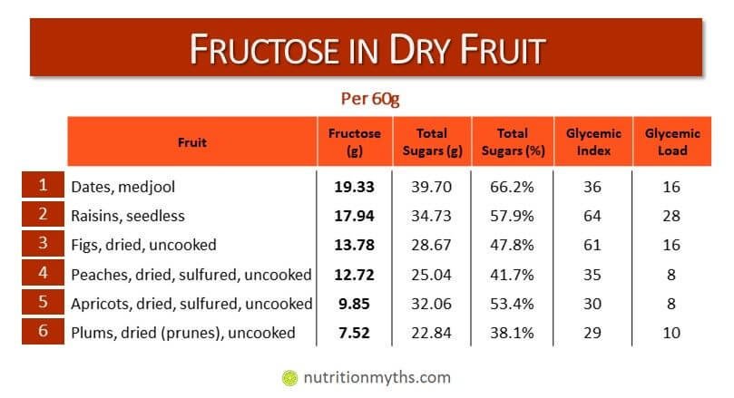 Fructose in dried fruit